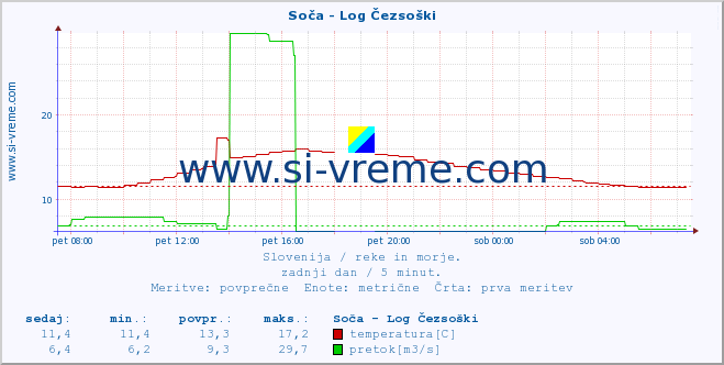 POVPREČJE :: Soča - Log Čezsoški :: temperatura | pretok | višina :: zadnji dan / 5 minut.