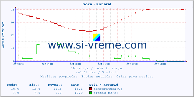 POVPREČJE :: Soča - Kobarid :: temperatura | pretok | višina :: zadnji dan / 5 minut.