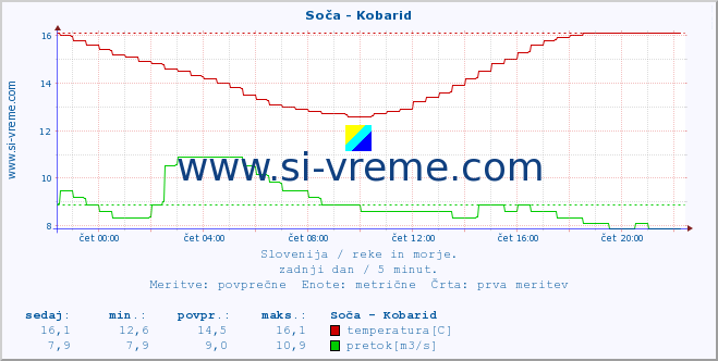 POVPREČJE :: Soča - Kobarid :: temperatura | pretok | višina :: zadnji dan / 5 minut.