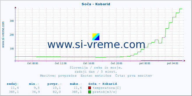 POVPREČJE :: Soča - Kobarid :: temperatura | pretok | višina :: zadnji dan / 5 minut.