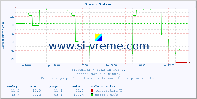 POVPREČJE :: Soča - Solkan :: temperatura | pretok | višina :: zadnji dan / 5 minut.