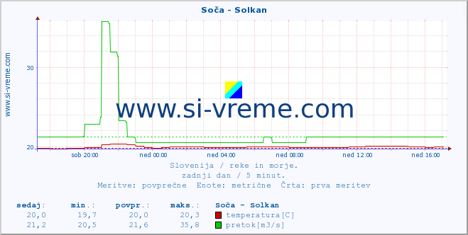 POVPREČJE :: Soča - Solkan :: temperatura | pretok | višina :: zadnji dan / 5 minut.