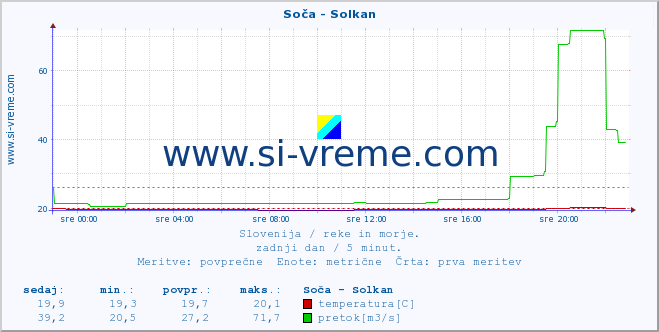 POVPREČJE :: Soča - Solkan :: temperatura | pretok | višina :: zadnji dan / 5 minut.