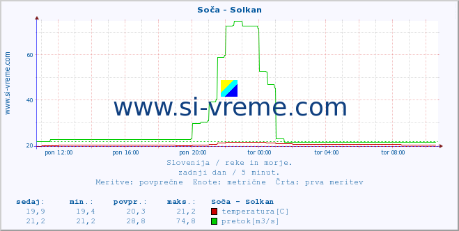 POVPREČJE :: Soča - Solkan :: temperatura | pretok | višina :: zadnji dan / 5 minut.