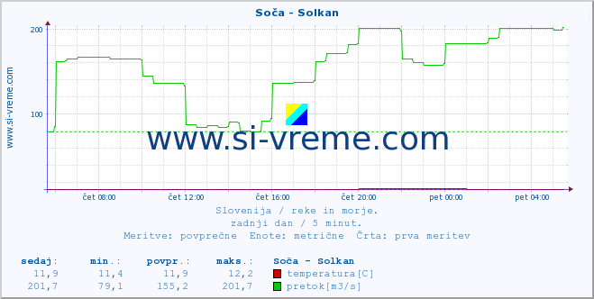 POVPREČJE :: Soča - Solkan :: temperatura | pretok | višina :: zadnji dan / 5 minut.