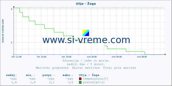 POVPREČJE :: Učja - Žaga :: temperatura | pretok | višina :: zadnji dan / 5 minut.