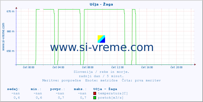 POVPREČJE :: Učja - Žaga :: temperatura | pretok | višina :: zadnji dan / 5 minut.