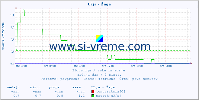 POVPREČJE :: Učja - Žaga :: temperatura | pretok | višina :: zadnji dan / 5 minut.