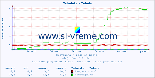 POVPREČJE :: Tolminka - Tolmin :: temperatura | pretok | višina :: zadnji dan / 5 minut.