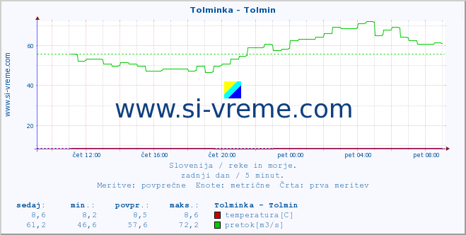 POVPREČJE :: Tolminka - Tolmin :: temperatura | pretok | višina :: zadnji dan / 5 minut.