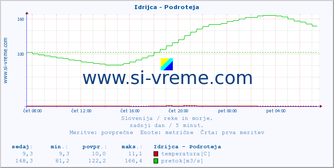 POVPREČJE :: Idrijca - Podroteja :: temperatura | pretok | višina :: zadnji dan / 5 minut.