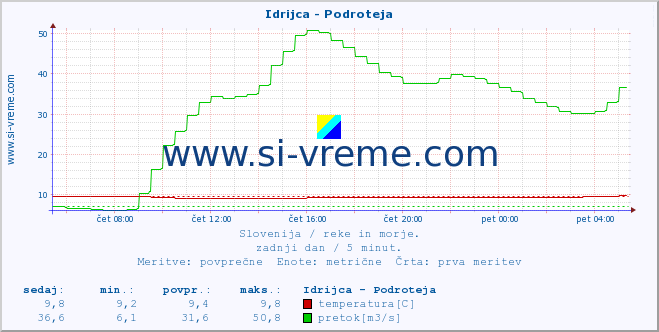 POVPREČJE :: Idrijca - Podroteja :: temperatura | pretok | višina :: zadnji dan / 5 minut.