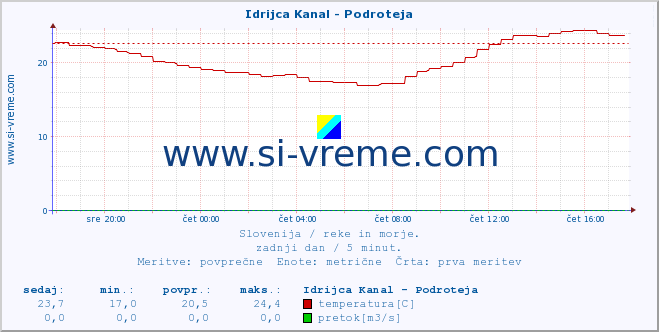 POVPREČJE :: Idrijca Kanal - Podroteja :: temperatura | pretok | višina :: zadnji dan / 5 minut.