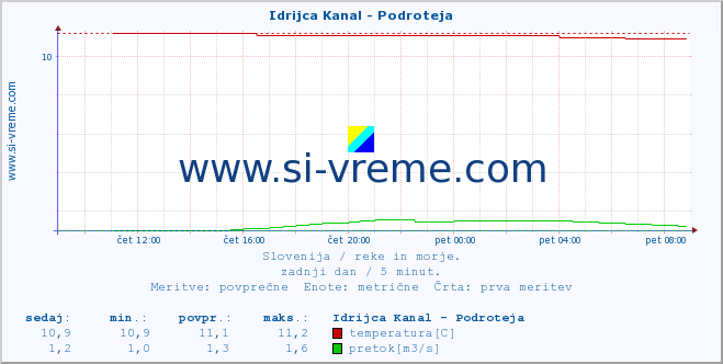 POVPREČJE :: Idrijca Kanal - Podroteja :: temperatura | pretok | višina :: zadnji dan / 5 minut.