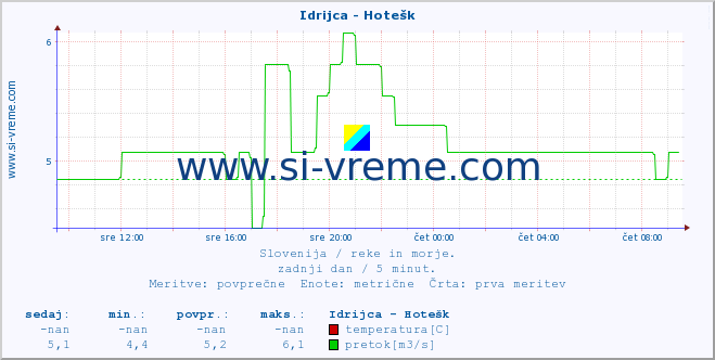 POVPREČJE :: Idrijca - Hotešk :: temperatura | pretok | višina :: zadnji dan / 5 minut.