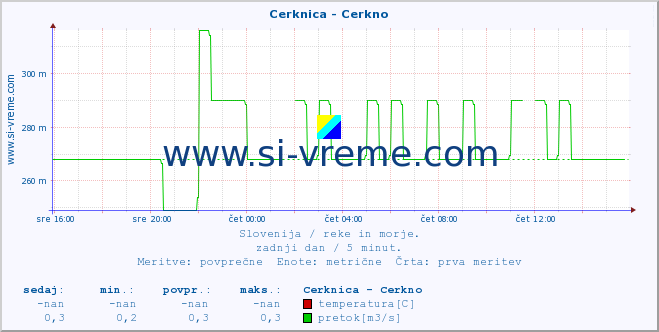 POVPREČJE :: Cerknica - Cerkno :: temperatura | pretok | višina :: zadnji dan / 5 minut.