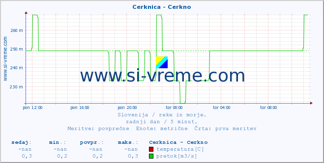 POVPREČJE :: Cerknica - Cerkno :: temperatura | pretok | višina :: zadnji dan / 5 minut.