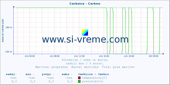 POVPREČJE :: Cerknica - Cerkno :: temperatura | pretok | višina :: zadnji dan / 5 minut.