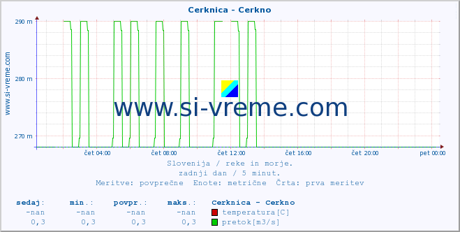 POVPREČJE :: Cerknica - Cerkno :: temperatura | pretok | višina :: zadnji dan / 5 minut.