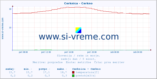 POVPREČJE :: Cerknica - Cerkno :: temperatura | pretok | višina :: zadnji dan / 5 minut.