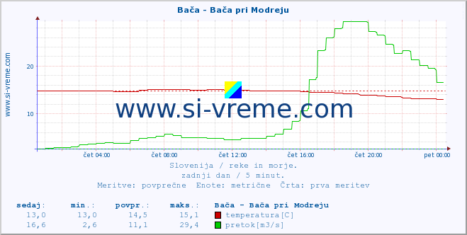 POVPREČJE :: Bača - Bača pri Modreju :: temperatura | pretok | višina :: zadnji dan / 5 minut.