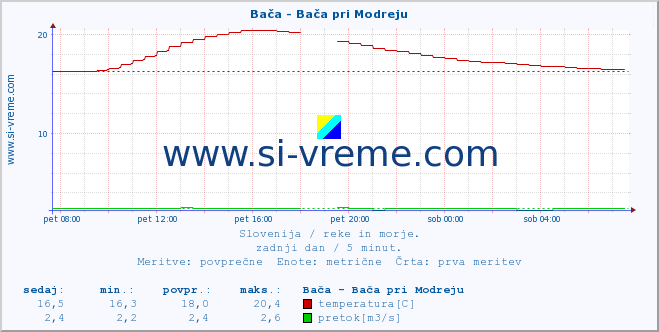 POVPREČJE :: Bača - Bača pri Modreju :: temperatura | pretok | višina :: zadnji dan / 5 minut.