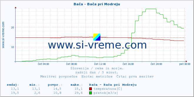 POVPREČJE :: Bača - Bača pri Modreju :: temperatura | pretok | višina :: zadnji dan / 5 minut.