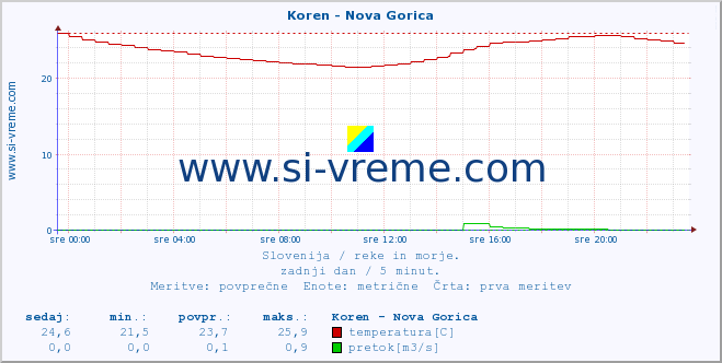 POVPREČJE :: Koren - Nova Gorica :: temperatura | pretok | višina :: zadnji dan / 5 minut.