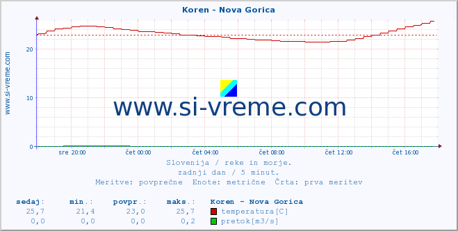 POVPREČJE :: Koren - Nova Gorica :: temperatura | pretok | višina :: zadnji dan / 5 minut.