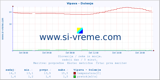 POVPREČJE :: Vipava - Dolenje :: temperatura | pretok | višina :: zadnji dan / 5 minut.