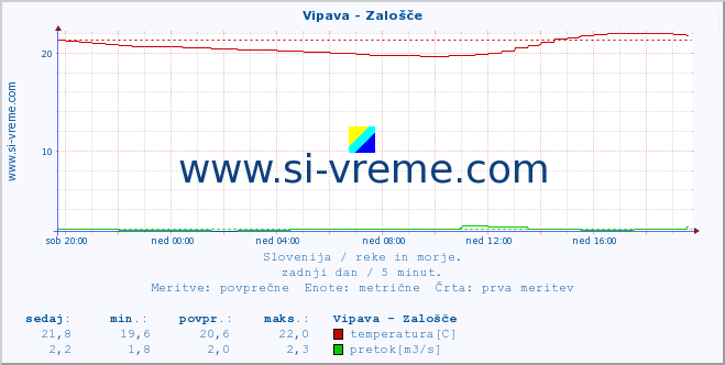 POVPREČJE :: Vipava - Zalošče :: temperatura | pretok | višina :: zadnji dan / 5 minut.