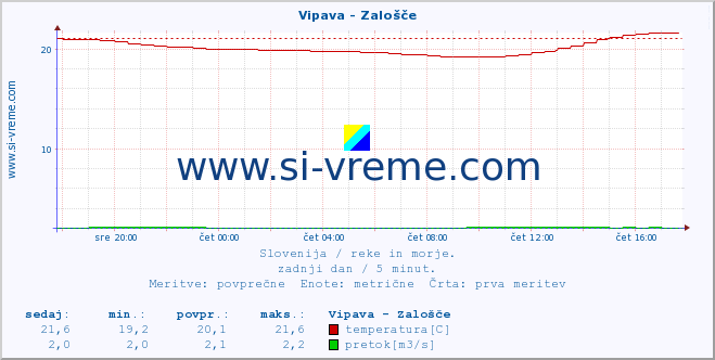 POVPREČJE :: Vipava - Zalošče :: temperatura | pretok | višina :: zadnji dan / 5 minut.