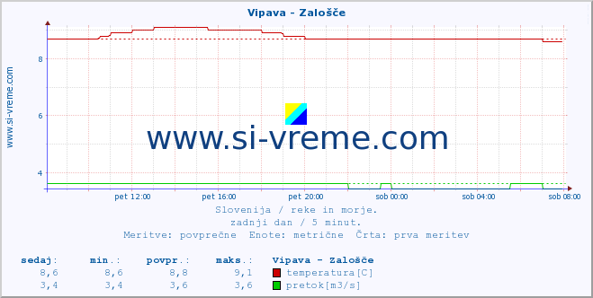 POVPREČJE :: Vipava - Zalošče :: temperatura | pretok | višina :: zadnji dan / 5 minut.