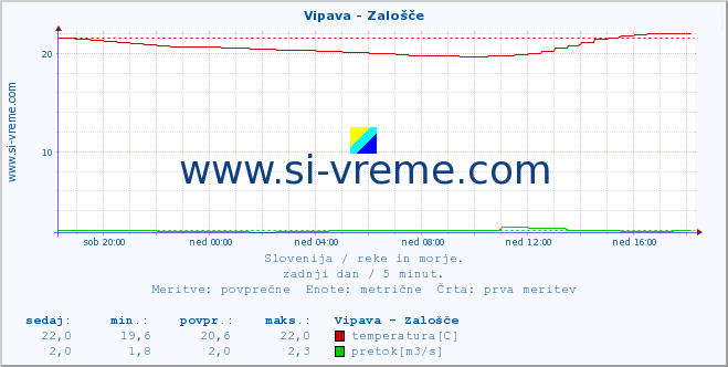 POVPREČJE :: Vipava - Zalošče :: temperatura | pretok | višina :: zadnji dan / 5 minut.