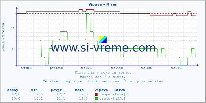 POVPREČJE :: Vipava - Miren :: temperatura | pretok | višina :: zadnji dan / 5 minut.