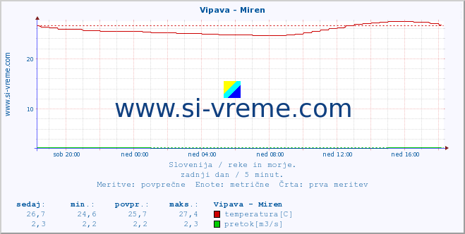 POVPREČJE :: Vipava - Miren :: temperatura | pretok | višina :: zadnji dan / 5 minut.