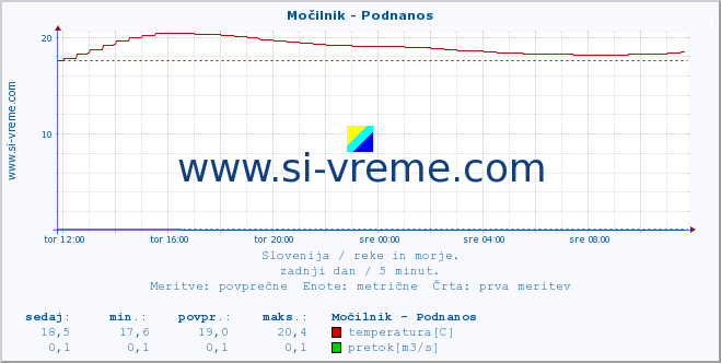 POVPREČJE :: Močilnik - Podnanos :: temperatura | pretok | višina :: zadnji dan / 5 minut.