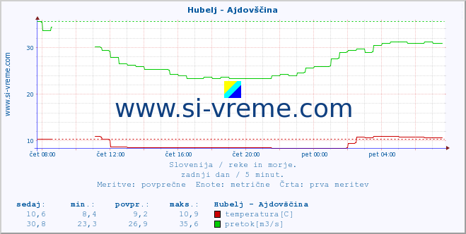 POVPREČJE :: Hubelj - Ajdovščina :: temperatura | pretok | višina :: zadnji dan / 5 minut.