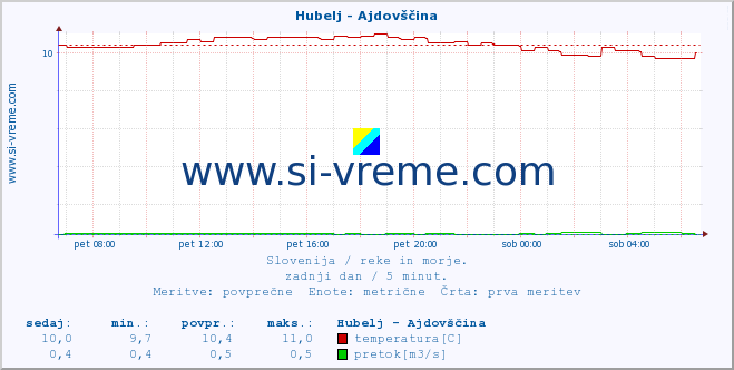 POVPREČJE :: Hubelj - Ajdovščina :: temperatura | pretok | višina :: zadnji dan / 5 minut.