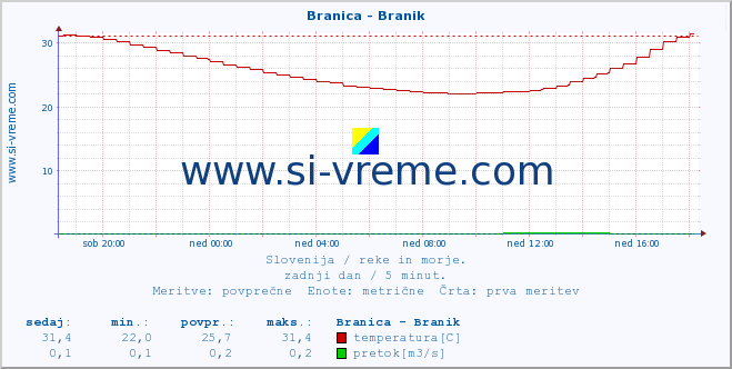 POVPREČJE :: Branica - Branik :: temperatura | pretok | višina :: zadnji dan / 5 minut.