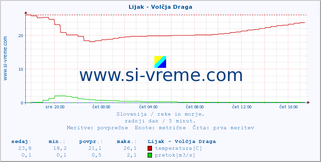 POVPREČJE :: Lijak - Volčja Draga :: temperatura | pretok | višina :: zadnji dan / 5 minut.