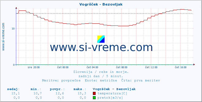 POVPREČJE :: Vogršček - Bezovljak :: temperatura | pretok | višina :: zadnji dan / 5 minut.