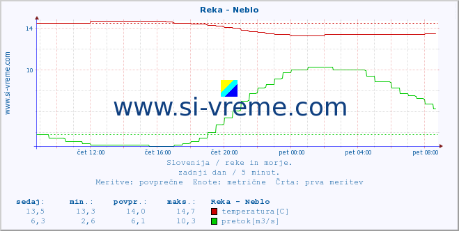 POVPREČJE :: Reka - Neblo :: temperatura | pretok | višina :: zadnji dan / 5 minut.