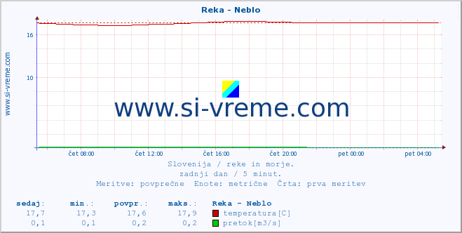 POVPREČJE :: Reka - Neblo :: temperatura | pretok | višina :: zadnji dan / 5 minut.