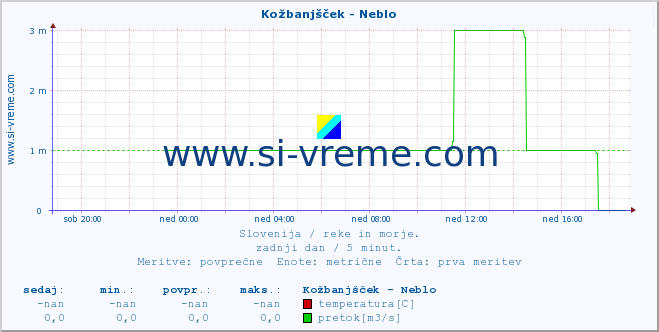 POVPREČJE :: Kožbanjšček - Neblo :: temperatura | pretok | višina :: zadnji dan / 5 minut.