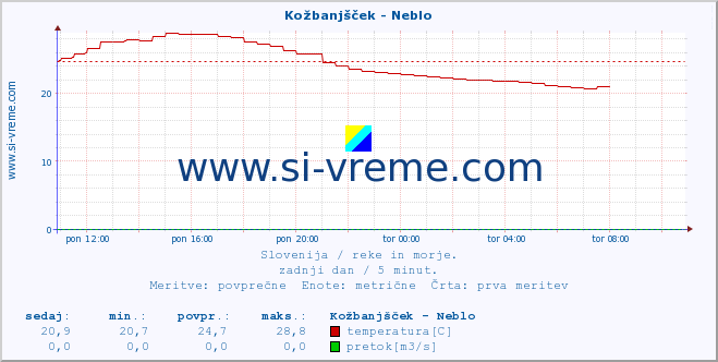 POVPREČJE :: Kožbanjšček - Neblo :: temperatura | pretok | višina :: zadnji dan / 5 minut.