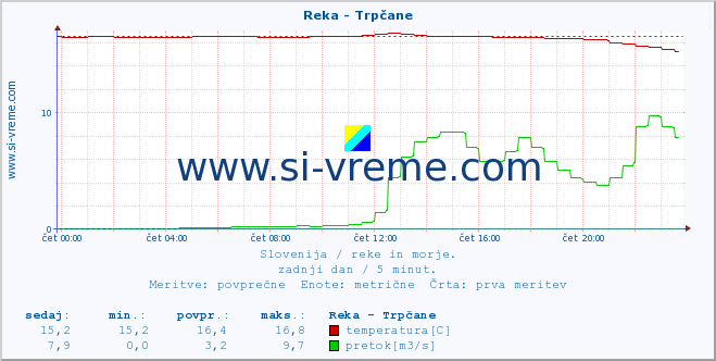 POVPREČJE :: Reka - Trpčane :: temperatura | pretok | višina :: zadnji dan / 5 minut.