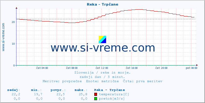 POVPREČJE :: Reka - Trpčane :: temperatura | pretok | višina :: zadnji dan / 5 minut.