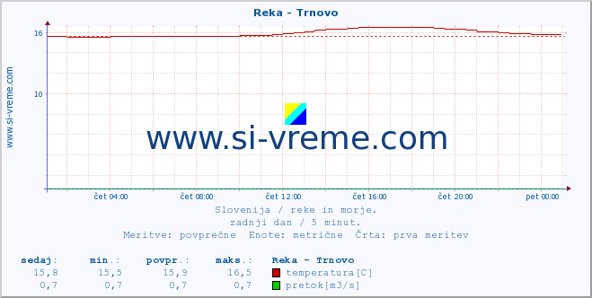 POVPREČJE :: Reka - Trnovo :: temperatura | pretok | višina :: zadnji dan / 5 minut.