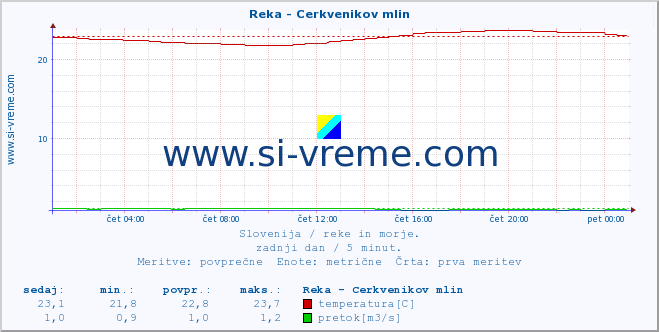 POVPREČJE :: Reka - Cerkvenikov mlin :: temperatura | pretok | višina :: zadnji dan / 5 minut.